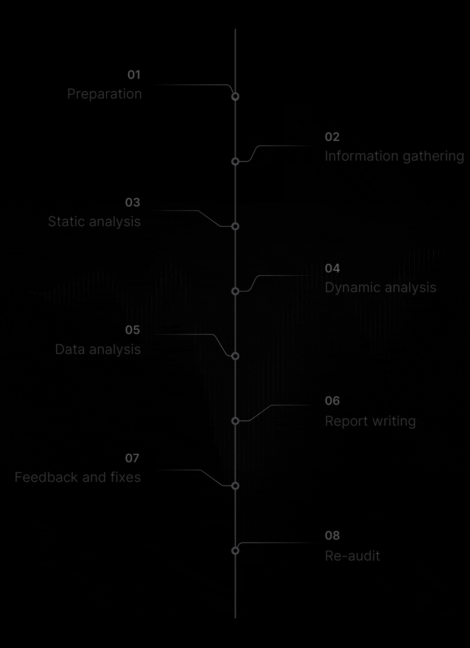 Code audit process workflow and methodology